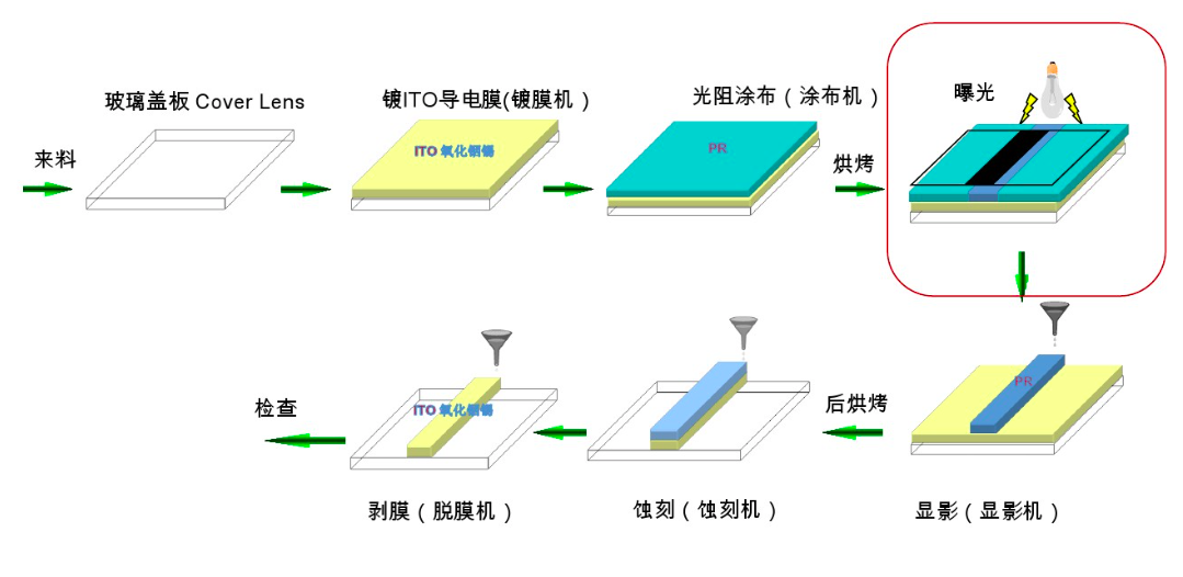PS、BM、PI、PR